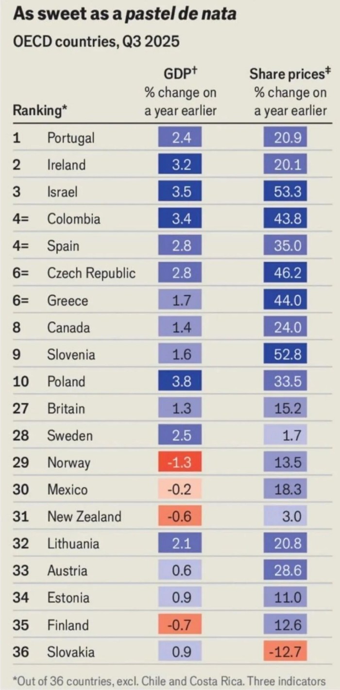 2025全球最佳经济体