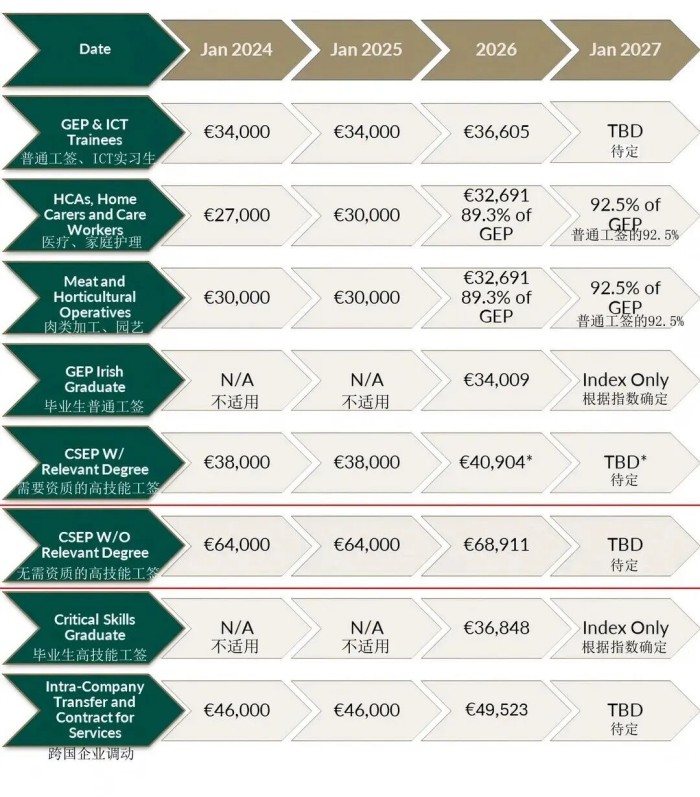 爱尔兰薪资标准 爱尔兰薪资标准