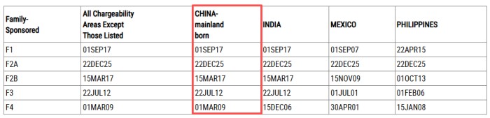亲属移民排期 亲属移民排期