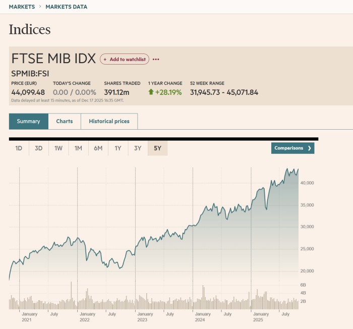 意大利FTSE MIB指数
