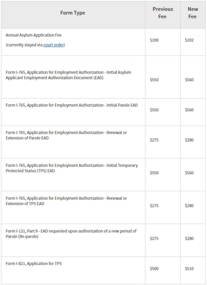 多项移民相关费用亦有上调
