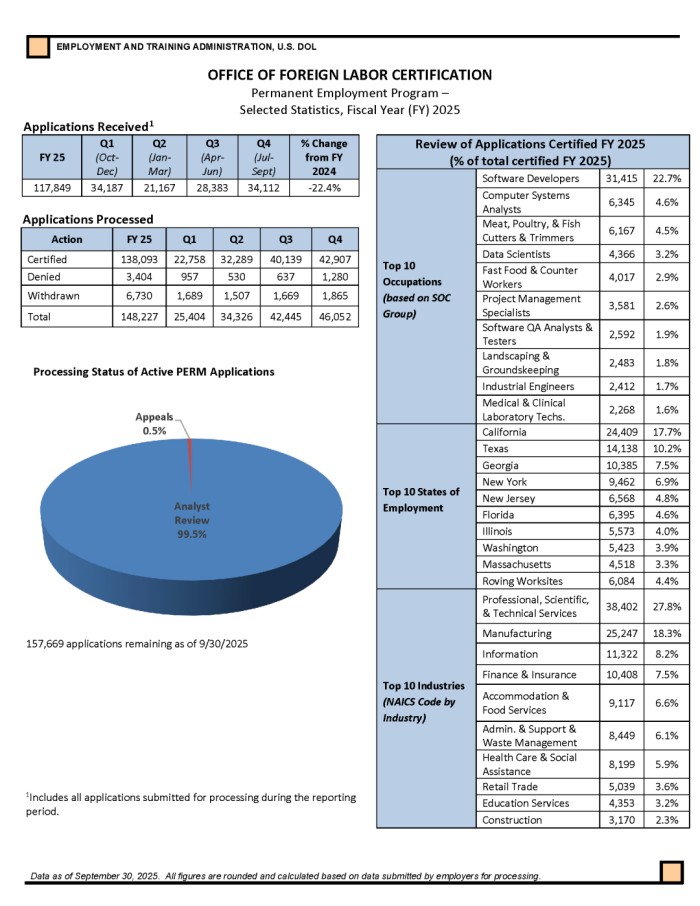 PERM申请岗位数据