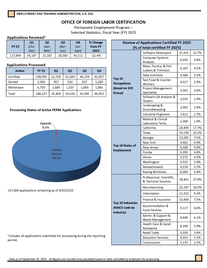 2025年PERM和H-1B相关数据