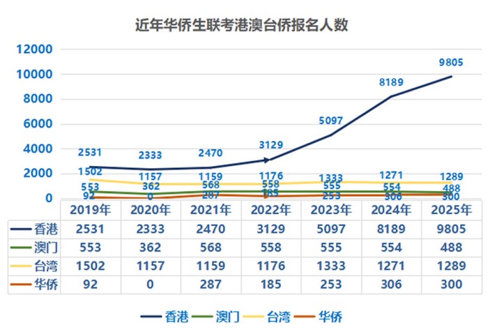华侨生联考港澳台侨报名人数