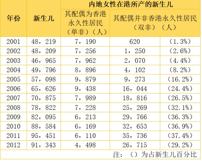 双非儿童的数量
