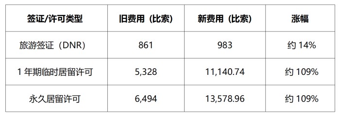 墨西哥移民成本激增