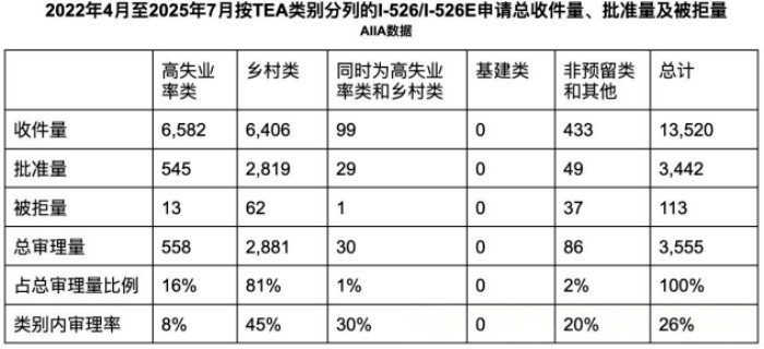 I-526E申请数据 I-526E申请数据