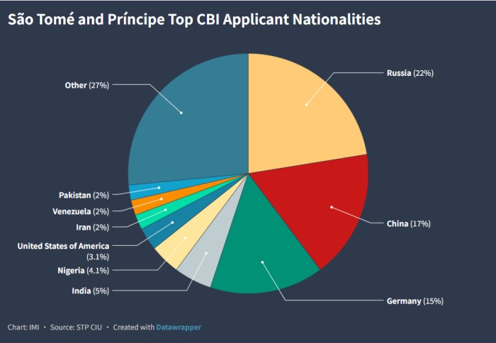 申请人的国籍分布