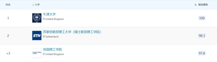 QS正式发布欧洲大学排名