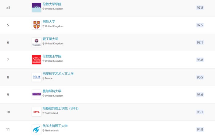 QS正式发布欧洲大学排名