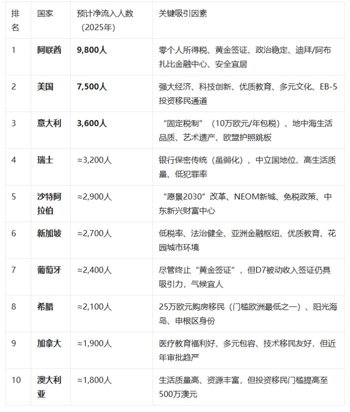 私人财富迁移报告