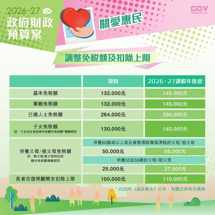 政府财政预算案