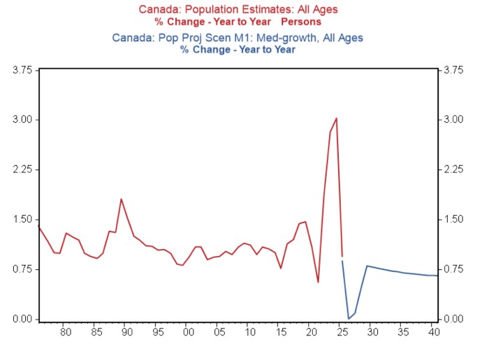 2026年人口增长触底