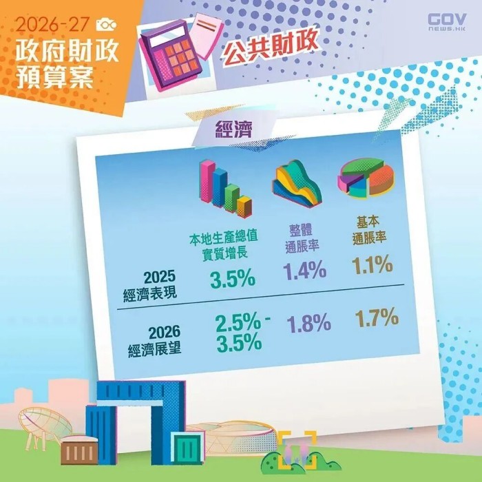 香港2026财政预算案 香港2026财政预算案