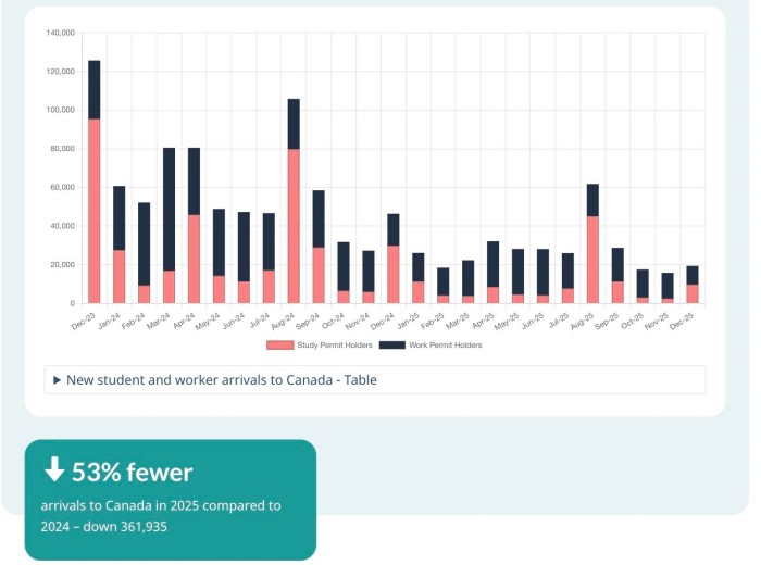 新入境临时居民的数量