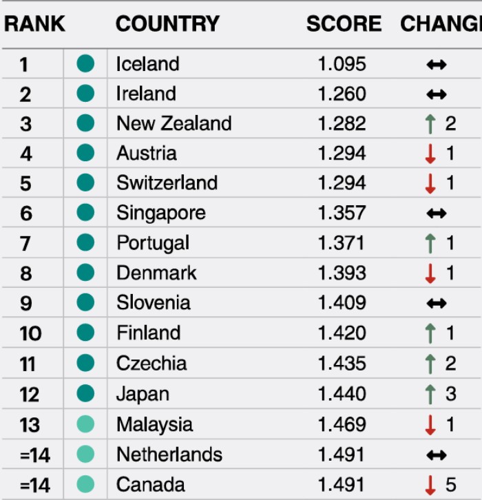 全球最和平国家