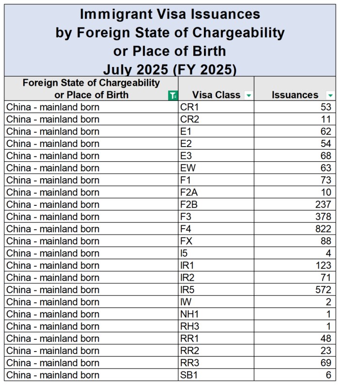 7月份中国申请人签证发放数据
