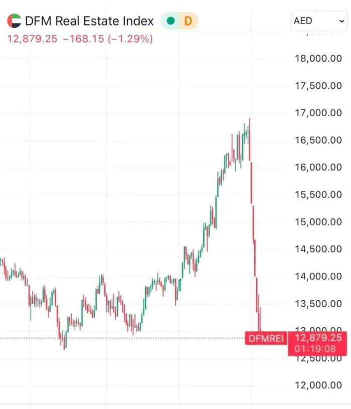 迪拜房地产指数
