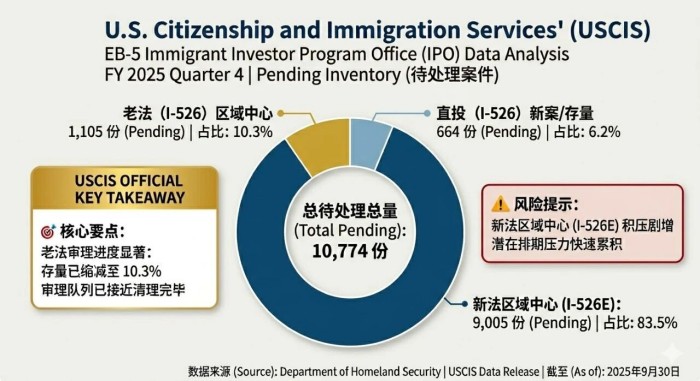 I-526数据 I-526数据
