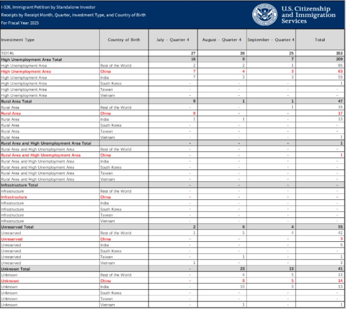 I-526直投数据 I-526直投数据