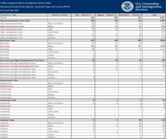 I-526E区域中心数据 I-526E区域中心数据
