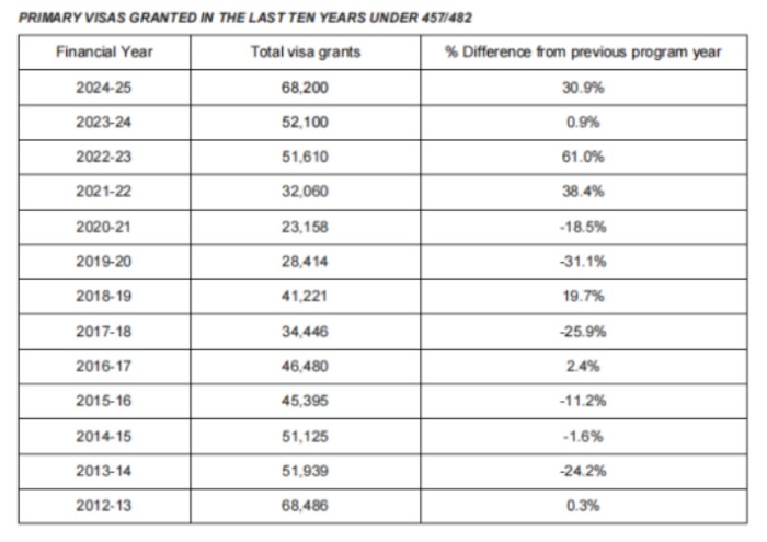 482签证申请数量
