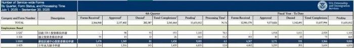 EB-5投资移民审理数据 EB-5投资移民审理数据
