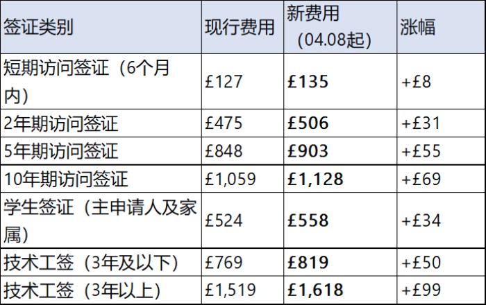 英国全面上调移民相关申请费用 英国全面上调移民相关申请费用