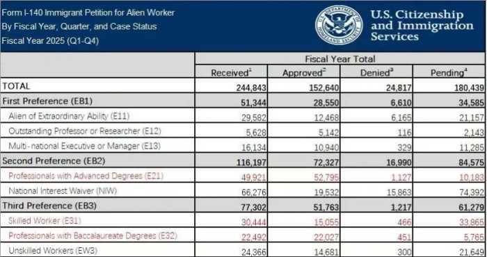 I-140审批数据 I-140审批数据