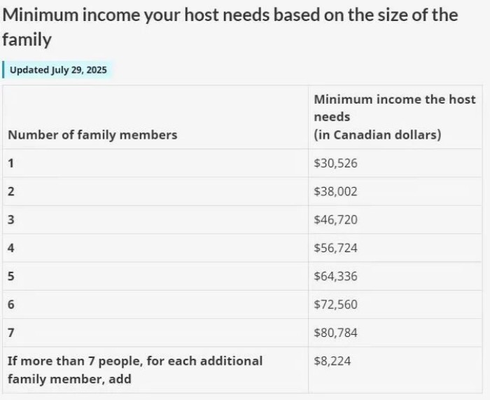 收入要求 收入要求